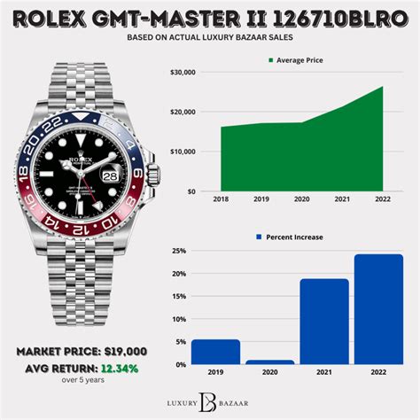 rolex chart|rolex watch price prediction.